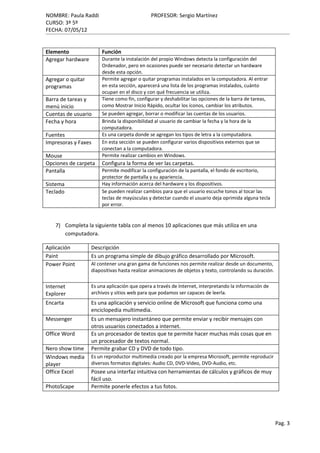NOMBRE: Paula Raddi                           PROFESOR: Sergio Martínez
CURSO: 3º 5º
FECHA: 07/05/12


Elemento               Función
Agregar hardware       Durante la instalación del propio Windows detecta la configuración del
                       Ordenador, pero en ocasiones puede ser necesario detectar un hardware
                       desde esta opción.
Agregar o quitar       Permite agregar o quitar programas instalados en la computadora. Al entrar
programas              en esta sección, aparecerá una lista de los programas instalados, cuánto
                       ocupan en el disco y con qué frecuencia se utiliza.
Barra de tareas y      Tiene como fin, configurar y deshabilitar las opciones de la barra de tareas,
menú inicio            como Mostrar Inicio Rápido, ocultar los íconos, cambiar los atributos.
Cuentas de usuario     Se pueden agregar, borrar o modificar las cuentas de los usuarios.
Fecha y hora           Brinda la disponibilidad al usuario de cambiar la fecha y la hora de la
                       computadora.
Fuentes                Es una carpeta donde se agregan los tipos de letra a la computadora.
Impresoras y Faxes     En esta sección se pueden configurar varios dispositivos externos que se
                       conectan a la computadora.
Mouse                  Permite realizar cambios en Windows.
Opciones de carpeta    Configura la forma de ver las carpetas.
Pantalla               Permite modificar la configuración de la pantalla, el fondo de escritorio,
                       protector de pantalla y su apariencia.
Sistema                Hay información acerca del hardware y los dispositivos.
Teclado                Se pueden realizar cambios para que el usuario escuche tonos al tocar las
                       teclas de mayúsculas y detectar cuando el usuario deja oprimida alguna tecla
                       por error.


    7) Completa la siguiente tabla con al menos 10 aplicaciones que más utiliza en una
       computadora.

Aplicación         Descripción
Paint              Es un programa simple de dibujo gráfico desarrollado por Microsoft.
Power Point        Al contener una gran gama de funciones nos permite realizar desde un documento,
                   diapositivas hasta realizar animaciones de objetos y texto, controlando su duración.


Internet           Es una aplicación que opera a través de Internet, interpretando la información de
Explorer           archivos y sitios web para que podamos ser capaces de leerla.
Encarta            Es una aplicación y servicio online de Microsoft que funciona como una
                   enciclopedia multimedia.
Messenger          Es un mensajero instantáneo que permite enviar y recibir mensajes con
                   otros usuarios conectados a internet.
Office Word        Es un procesador de textos que te permite hacer muchas más cosas que en
                   un procesador de textos normal.
Nero show time     Permite grabar CD y DVD de todo tipo.
Windows media      Es un reproductor multimedia creado por la empresa Microsoft, permite reproducir
player             diversos formatos digitales: Audio CD, DVD-Video, DVD-Audio, etc.
Office Excel       Posee una interfaz intuitiva con herramientas de cálculos y gráficos de muy
                   fácil uso.
PhotoScape         Permite ponerle efectos a tus fotos.




                                                                                                          Pag. 3
 