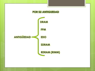 POR SU ANTIGUEDAD


                 DRAM

                  FPM

ANTIGÜEDAD        EDO

                  SDRAM

                  RDRAM (RIMM)
 