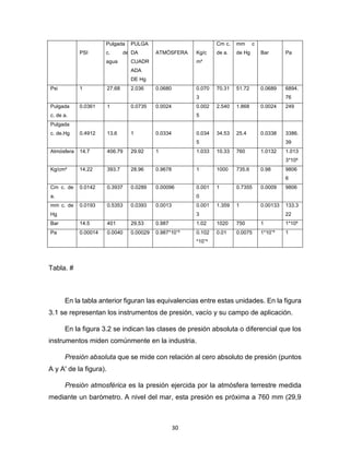 30
PSI
Pulgada
c. de
agua
PULGA
DA
CUADR
ADA
DE Hg
ATMÓSFERA Kg/c
m²
Cm c.
de a.
mm c
de Hg Bar Pa
Psi 1 27.68 2.036 0.0680 0.070
3
70.31 51.72 0.0689 6894.
76
Pulgada
c. de a.
0.0361 1 0.0735 0.0024 0.002
5
2.540 1.868 0.0024 249
Pulgada
c. de.Hg 0.4912 13.6 1 0.0334 0.034
5
34.53 25.4 0.0338 3386.
39
Atmósfera 14.7 406.79 29.92 1 1.033 10.33 760 1.0132 1.013
3*10⁵
Kg/cm² 14.22 393.7 28.96 0.9678 1 1000 735.6 0.98 9806
6
Cm c. de
a.
0.0142 0.3937 0.0289 0.00096 0.001
0
1 0.7355 0.0009 9806
mm c. de
Hg
0.0193 0.5353 0.0393 0.0013 0.001
3
1.359 1 0.00133 133.3
22
Bar 14.5 401 29.53 0.987 1.02 1020 750 1 1*10⁵
Pa 0.00014 0.0040 0.00029 0.987*10ˉ⁵ 0.102
*10ˉ⁴
0.01 0.0075 1*10ˉ⁵ 1
Tabla. #
En la tabla anterior figuran las equivalencias entre estas unidades. En la figura
3.1 se representan los instrumentos de presión, vacío y su campo de aplicación.
En la figura 3.2 se indican las clases de presión absoluta o diferencial que los
instrumentos miden comúnmente en la industria.
Presión absoluta que se mide con relación al cero absoluto de presión (puntos
A y A' de la figura).
Presión atmosférica es la presión ejercida por la atmósfera terrestre medida
mediante un barómetro. A nivel del mar, esta presión es próxima a 760 mm (29,9
 