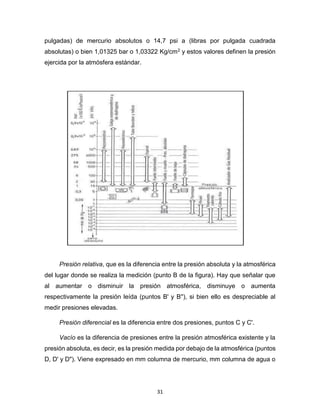 31
pulgadas) de mercurio absolutos o 14,7 psi a (libras por pulgada cuadrada
absolutas) o bien 1,01325 bar o 1,03322 Kg/cm2 y estos valores definen la presión
ejercida por la atmósfera estándar.
Presión relativa, que es la diferencia entre la presión absoluta y la atmosférica
del lugar donde se realiza la medición (punto B de la figura). Hay que señalar que
al aumentar o disminuir la presión atmosférica, disminuye o aumenta
respectivamente la presión leída (puntos B' y B''), si bien ello es despreciable al
medir presiones elevadas.
Presión diferencial es la diferencia entre dos presiones, puntos C y C'.
Vacío es la diferencia de presiones entre la presión atmosférica existente y la
presión absoluta, es decir, es la presión medida por debajo de la atmosférica (puntos
D, D' y D"). Viene expresado en mm columna de mercurio, mm columna de agua o
 