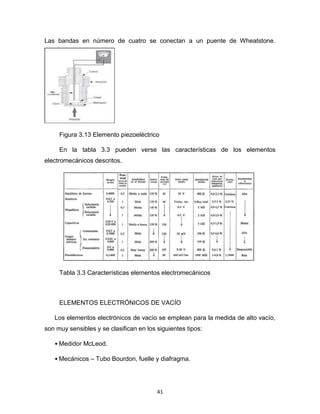 41
Las bandas en número de cuatro se conectan a un puente de Wheatstone.
Figura 3.13 Elemento piezoeléctrico
En la tabla 3.3 pueden verse las características de los elementos
electromecánicos descritos.
Tabla 3.3 Características elementos electromecánicos
ELEMENTOS ELECTRÓNICOS DE VACÍO
Los elementos electrónicos de vacío se emplean para la medida de alto vacío,
son muy sensibles y se clasifican en los siguientes tipos:
• Medidor McLeod.
• Mecánicos – Tubo Bourdon, fuelle y diafragma.
 