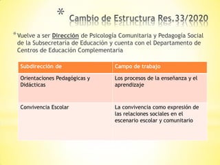 *
*Vuelve a ser Dirección de Psicología Comunitaria y Pedagogía Social
de la Subsecretaría de Educación y cuenta con el Departamento de
Centros de Educación Complementaria
Subdirección de Campo de trabajo
Orientaciones Pedagógicas y
Didácticas
Los procesos de la enseñanza y el
aprendizaje
Convivencia Escolar La convivencia como expresión de
las relaciones sociales en el
escenario escolar y comunitario
 