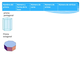 Nombre del
prisma
prisma
pentagonal

Prisma
octogonal

Número y
forma de la
base

Número de
caras

Número de
aristas

Número de vértices

 