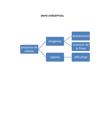MAPA CONCEPTUAL
proyecto de
valores
imagenes
anotaciones
creacion de
la frase
valores dificultad
 