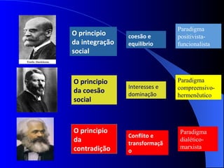 O principio
da integração
social
O principio
da coesão
social
O principio
da
contradição
coesão e
equilibrio
Interesses e
dominação
Conflito e
transformaçã
o
Paradigma
positivista-
funcionalista
Paradigma
compreensivo-
hermenêutico
Paradigma
dialético-
marxista
 