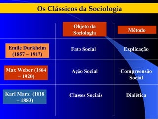 Os Clássicos da Sociologia
Emile Durkheim
(1857 – 1917)
Max Weber (1864
– 1920)
Karl Marx (1818
– 1883)
Objeto da
Sociologia Método
Classes Sociais
Fato Social
Ação Social
Dialética
Explicação
Compreensão
Social
 