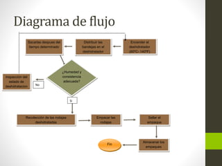 Diagrama de flujo
Almacenar los
empaques
Fin
Encender el
deshidratador
(60ºC- 140ºF)
Distribuir las
bandejas en el
deshidratador
Sacarlas despues del
tiempo determinado
¿Humedad y
consistencia
adecuada?
Inspección del
estado de
deshidratacion No
Si
Recolección de las rodajas
deshidratadas
Empacar las
rodajas
Sellar el
empaque
 