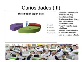 Curiosidades (III)
                 Las diferencias dentro de
                 la escuela son muy
                 importantes si nos
                 desplazamos de un ciclo a
                 otro, siendo quien
                 encabeza el uso de
                 PowerPoint en las aulas
                 , el ciclo de
                 bachiller, mientras quien
                 se encuentra en la cola
                 seria la educación infantil.
 