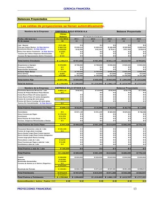 GERENCIA FINANCIERA 
Balances Proyectados 
- Las celdas de proyecciones se llenan automáticamente. 
Nombre de la Empresa : EMPRESA SOLO STOCK S.A Balance Proyectado 
Ultimo 
Balance P r o y e c c i o n e s 
Fecha ( dd/mm/aa ) 31/12/2012 2011 2012 2013 2014 2015 
Nr de meses 12 12 12 12 12 12 
Caja - Bancos $ 41,100 $ 0 $ 0 $ 0 $ 0 $ 0 
Ctas por Cobrar Reales - de Hoja Ajustes $ 684,733 $ 348,210 $ 400,442 $ 460,508 $ 529,584 $ 609,022 
Inventarios Reales - de Hoja Ajustes $ 425,323 $ 53,392 $ 61,401 $ 70,611 $ 81,203 $ 95,819 
Otras Ctas Activo Circulante - de Hoja Ajustes $ 6,927 $ 0 $ 0 $ 0 $ 0 $ 0 
Cuantas por Cobrar Empresas Relacionadas $ 0 $ 0 $ 0 $ 0 $ 0 $ 0 
Cuentas No Operacionales Activo Circulante $ 131 $ 0 $ 0 $ 0 $ 0 $ 0 
Total Activo Circulante $ 1,158,214 $ 401,602 $ 461,843 $ 531,119 $ 610,787 $ 704,841 
Maquinarias y Equipos $ 478,985 $ 750,000 $ 750,000 $ 850,000 $ 900,000 $ 900,000 
Terrenos y Edificios $ 0 $ 0 $ 0 $ 0 $ 0 $ 0 
Depreciación Acumulada $ 0 $ 0 $ 0 $ 0 $ 0 $ 0 
Activos Fijos Netos $ 478,985 $ 750,000 $ 750,000 $ 850,000 $ 900,000 $ 900,000 
Otros Activos $ 803 $ 5,000 $ 5,000 $ 5,000 $ 5,000 $ 5,000 
Inversiones en Otras Empresas $ 67,960 $ 100,000 $ 100,000 $ 100,000 $ 100,000 $ 107,260 
Total Activo Fijo $ 547,748 $ 855,000 $ 855,000 $ 955,000 $ 1,005,000 $ 1,012,260 
Total de Activos $ 1,705,962 $ 1,256,602 $ 1,316,843 $ 1,486,119 $ 1,615,787 $ 1,717,101 
Nombre de la Empresa : EMPRESA SOLO STOCK S.A Balance Proyectado 
Prestamos Bancarios Menos de 1 año $ 699,112 $ 62,391 $ 10,090 $ 49,944 $ 30,776 $ 11,599 
Cuotas de Ptmos Mediano Plazo Bancos $ 0 $ 0 $ 0 $ 0 $ 0 
Cuota Nuevo Ptmo LP cuotas iguales $ 0 $ 0 $ 0 $ 0 $ 0 
Cuota Nuevo Ptmo LP cuotas desiguales $ 0 $ 0 $ 0 $ 0 $ 0 
Cuotas de Leasing del corto plazo $ 0 $ 0 $ 0 $ 0 $ 0 $ 0 
Cuotas del Nuevo Leasing del corto plazo $ 0 $ 0 $ 0 $ 0 $ 0 
Pasivos No Contabilizados - de Hoja Ajustes $ 0 
Total Pasivos Financieros Cto Plazo $ 699,112 $ 62,391 $ 10,090 $ 49,944 $ 30,776 $ 11,599 
Proveedores $ 0 $ 427,138 $ 491,209 $ 564,890 $ 649,623 $ 766,556 
Otras Cuentas por Pagar $ 178,316 $ 0 $ 0 $ 0 $ 0 $ 0 
Provisiones $ 51,276 $ 0 $ 0 $ 0 $ 0 $ 0 
Otros Pasivos de Corto Plazo $ 18,734 $ 0 $ 0 $ 0 $ 0 $ 0 
Cuentas Empresas Relacionadas o Socios $ 0 $ 0 $ 0 $ 0 $ 0 $ 0 
Total Pasivos de Corto Plazo $ 947,438 $ 489,529 $ 501,299 $ 614,834 $ 680,399 $ 778,154 
Prestamos Bancarios a más de 1 año $ 181,122 $ 0 $ 0 $ 0 $ 0 $ 0 
Cuotas de largo plazo Leasings $ 0 $ 0 $ 0 $ 0 $ 0 $ 0 
Nueva Deuda Largo Plazo Cuotas iguales $ 0 $ 0 $ 0 $ 0 $ 0 
Nueva Deuda Largo Plazo Cuotas desiguales $ 0 $ 0 $ 0 $ 0 $ 0 
Cuotas largo plazo Nuevo Leasing $ 0 $ 0 $ 0 $ 0 $ 0 
Proveedores a más de 1 año $ 2,218 $ 0 $ 0 $ 0 $ 0 $ 0 
Otras Cuentas por Pagar a más de 1 año $ 2,169 $ 0 $ 0 $ 0 $ 0 $ 0 
Provisiones a más de 1 año $ 0 $ 0 $ 0 $ 0 $ 0 $ 0 
Total Pasivos a más de 1 año $ 185,509 $ 0 $ 0 $ 0 $ 0 $ 0 
Total Pasivos $ 1,132,947 $ 489,529 $ 501,299 $ 614,834 $ 680,399 $ 778,154 
Capital $ 250,000 $ 443,934 $ 443,934 $ 443,934 $ 443,934 $ 443,934 
Reservas $ 40,930 
Resultados Acumuladas $ 153,004 
Cuentas de Socios en el Activo ( Negativo ) $ 0 
$ 443,934 
Resultado del Período $ 129,081 $ 323,139 $ 371,610 $ 427,351 $ 491,454 $ 495,013 
Total Patrimonio $ 573,015 $ 767,073 $ 815,544 $ 871,285 $ 935,388 $ 938,947 
$ 573,015 
Total Pasivos y Patrimonio $ 1,705,962 $ 1,256,602 $ 1,316,843 $ 1,486,119 $ 1,615,787 $ 1,717,101 
Autoverificación ( Activo - Pasivo = 0 ) $ 0 $ 0 $ 0 $ 0 $ 0 $ 0 
PROYECCIONES FINANCIERAS 13 
 