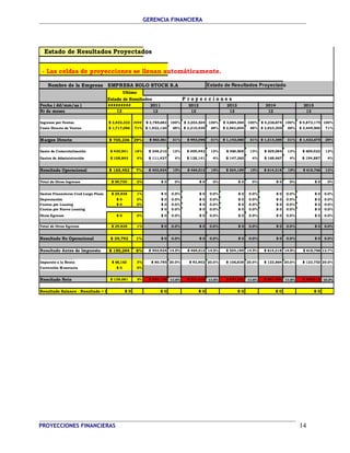 GERENCIA FINANCIERA 
Estado de Resultados Proyectados 
- Las celdas de proyecciones se llenan automáticamente. 
Nombre de la Empresa :EMPRESA SOLO STOCK S.A Estado de Resultados Proyectado 
Ultimo 
Estado de Resultados P r o y e c c i o n e s 
Fecha ( dd/mm/aa ) ######### 2011 2012 2013 2014 2015 
Nr de meses 12 12 12 12 12 12 
Ingresos por Ventas $ 2,422,332 #### $ 2,785,682 100% $ 3,203,534 100% $ 3,684,064 100% $ 4,236,674 100% $ 4,872,175 100% 
Costo Directo de Ventas $ 1,717,096 71% $ 1,922,120 69% $ 2,210,439 69% $ 2,542,004 69% $ 2,923,305 69% $ 3,449,500 71% 
Margen Directo $ 705,236 29% $ 863,561 31% $ 993,096 31% $ 1,142,060 31% $ 1,313,369 31% $ 1,422,675 29% 
Gasto de Comercialización $ 430,941 18% $ 348,210 13% $ 400,442 13% $ 460,508 13% $ 529,584 13% $ 609,022 13% 
Gastos de Administración $ 108,843 4% $ 111,427 4% $ 128,141 4% $ 147,363 4% $ 169,467 4% $ 194,887 4% 
Resultado Operacional $ 165,452 7% $ 403,924 15% $ 464,512 15% $ 534,189 15% $ 614,318 15% $ 618,766 13% 
Total de Otros Ingresos $ 59,730 2% $ 0 0% $ 0 0% $ 0 0% $ 0 0% $ 0 0% 
Gastos Financieros Cred Largo Plazo $ 29,938 1% $ 0 0.0% $ 0 0.0% $ 0 0.0% $ 0 0.0% $ 0 0.0% 
Depreciación $ 0 0% $ 0 0.0% $ 0 0.0% $ 0 0.0% $ 0 0.0% $ 0 0.0% 
Cuotas por Leasing $ 0 0% $ 0 0.0% $ 0 0.0% $ 0 0.0% $ 0 0.0% $ 0 0.0% 
Cuotas por Nuevo Leasing $ 0 0.0% $ 0 0.0% $ 0 0.0% $ 0 0.0% $ 0 0.0% 
Otros Egresos $ 0 0% $ 0 0.0% $ 0 0.0% $ 0 0.0% $ 0 0.0% $ 0 0.0% 
Total de Otros Egresos $ 29,938 1% $ 0 0.0% $ 0 0.0% $ 0 0.0% $ 0 0.0% $ 0 0.0% 
Resultado No Operacional $ 29,792 1% $ 0 0.0% $ 0 0.0% $ 0 0.0% $ 0 0.0% $ 0 0.0% 
Resultado Antes de Impuesto $ 195,244 8% $ 403,924 14.5% $ 464,512 14.5% $ 534,189 14.5% $ 614,318 14.5% $ 618,766 12.7% 
Impuesto a la Renta $ 66,163 3% $ 80,785 20.0% $ 92,902 20.0% $ 106,838 20.0% $ 122,864 20.0% $ 123,753 20.0% 
Corrección Monetaria $ 0 0% 
Resultado Neto $ 129,081 5% $ 323,139 11.6% $ 371,610 11.6% $ 427,351 11.6% $ 491,454 11.6% $ 495,013 10.2% 
Resultado Balance - Resultado = 0 $ 0 $ 0 $ 0 $ 0 $ 0 $ 0 
PROYECCIONES FINANCIERAS 14 
 