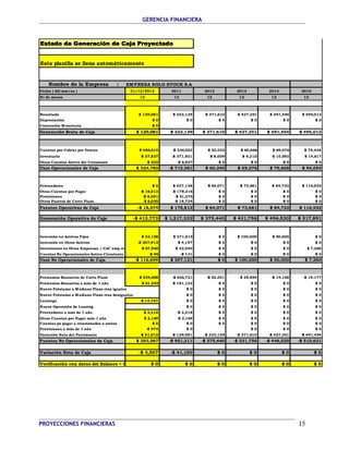GERENCIA FINANCIERA 
Estado de Generación de Caja Proyectado 
Esta planilla se llena automáticamente 
Nombre de la Empresa : EMPRESA SOLO STOCK S.A 
Fecha ( dd/mm/aa ) 31/12/2012 2011 2012 2013 2014 2015 
Nr de meses 12 12 12 12 12 12 
Resultado $ 129,081 $ 323,139 $ 371,610 $ 427,351 $ 491,454 $ 495,013 
Depreciación $ 0 $ 0 $ 0 $ 0 $ 0 $ 0 
Corrección Monetaria $ 0 
Generación Bruta de Caja $ 129,081 $ 323,139 $ 371,610 $ 427,351 $ 491,454 $ 495,013 
Cuentas por Cobrar por Ventas $ 486,610 -$ 336,523 $ 52,232 $ 60,066 $ 69,076 $ 79,438 
Inventario $ 37,837 -$ 371,931 $ 8,009 $ 9,210 $ 10,592 $ 14,617 
Otras Cuentas Activo del Circulante $ 333 -$ 6,927 $ 0 $ 0 $ 0 $ 0 
Usos Operacionales de Caja $ 524,780 -$ 715,381 $ 60,240 $ 69,276 $ 79,668 $ 94,054 
Proveedores $ 0 $ 427,138 $ 64,071 $ 73,681 $ 84,733 $ 116,932 
Otras Cuentas por Pagar -$ 16,013 -$ 178,316 $ 0 $ 0 $ 0 $ 0 
Provisiones -$ 8,091 -$ 51,276 $ 0 $ 0 $ 0 $ 0 
Otros Pasivos de Corto Plazo $ 6,030 -$ 18,734 $ 0 $ 0 $ 0 $ 0 
Fuentes Operativas de Caja -$ 18,074 $ 178,812 $ 64,071 $ 73,681 $ 84,733 $ 116,932 
Generación Operativa de Caja -$ 413,773 $ 1,217,332 $ 375,440 $ 431,756 $ 496,520 $ 517,891 
Inversión en Activos Fijos $ 23,158 $ 271,015 $ 0 $ 100,000 $ 50,000 $ 0 
Inversión en Otros Activos -$ 207,913 $ 4,197 $ 0 $ 0 $ 0 $ 0 
Inversiones en Otras Empresas / CxC emp rel $ 67,960 $ 32,040 $ 0 $ 0 $ 0 $ 7,260 
Cuentas No Operacionales Activo Circulante $ 96 -$ 131 $ 0 $ 0 $ 0 $ 0 
Usos No Operacionales de Caja -$ 116,699 $ 307,121 $ 0 $ 100,000 $ 50,000 $ 7,260 
Prestamos Bancarios de Corto Plazo $ 334,658 -$ 636,721 -$ 52,301 $ 39,854 -$ 19,168 -$ 19,177 
Prestamos Bancarios a más de 1 año $ 61,295 -$ 181,122 $ 0 $ 0 $ 0 $ 0 
Nuevo Préstamo a Mediano Plazo ctas iguales $ 0 $ 0 $ 0 $ 0 $ 0 
Nuevo Préstamo a Mediano Plazo ctas desiguales $ 0 $ 0 $ 0 $ 0 $ 0 
Leasings -$ 14,787 $ 0 $ 0 $ 0 $ 0 $ 0 
Nueva Operación de Leasing $ 0 $ 0 $ 0 $ 0 $ 0 
Proveedores a más de 1 año $ 2,218 -$ 2,218 $ 0 $ 0 $ 0 $ 0 
Otras Cuentas por Pagar más 1 año $ 2,169 -$ 2,169 $ 0 $ 0 $ 0 $ 0 
Cuentas po pagar a relacionadas o socios $ 0 $ 0 $ 0 $ 0 $ 0 $ 0 
Provisiones a más de 1 año -$ 974 $ 0 $ 0 $ 0 $ 0 
Variación Neta del Patrimonio -$ 91,012 -$ 129,081 -$ 323,139 -$ 371,610 -$ 427,351 -$ 491,454 
Fuentes No Operacionales de Caja $ 293,567 -$ 951,311 -$ 375,440 -$ 331,756 -$ 446,520 -$ 510,631 
Variación Neta de Caja -$ 3,507 -$ 41,100 $ 0 $ 0 $ 0 $ 0 
Verificación con datos del Balance = 0 $ 0 $ 0 $ 0 $ 0 $ 0 $ 0 
PROYECCIONES FINANCIERAS 15 
 