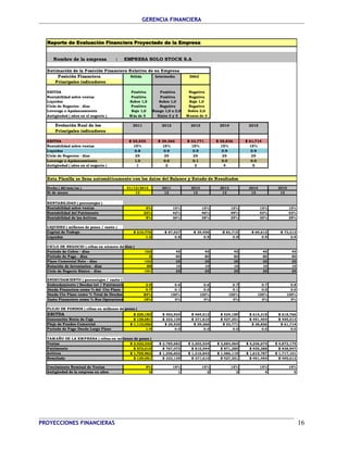 GERENCIA FINANCIERA 
Reporte de Evaluación Financiera Proyectado de la Empresa 
Nombre de la empresa : EMPRESA SOLO STOCK S.A 
Estimación de la Posición Financiera Relativa de su Empresa 
Posición Financiera Sólida Intermedia Débil 
Principales indicadores 
EBITDA Positiva Positiva Negativa 
Rentabilidad sobre ventas Positiva Positiva Negativa 
Liquidez Sobre 1,5 Sobre 1,0 Bajo 1,0 
Ciclo de Negocios - días Positivo Negativo Negativo 
Leverage o Apalancamiento Bajo 1,0 Rango 1,0 a 2,0 Sobre 2,0 
Antigüedad ( años en el negocio ) Más de 5 Entre 3 y 5 Menos de 3 
Evolución Real de los 2011 2012 2013 2014 2015 
Principales indicadores 
EBITDA $ 25,535 $ 29,366 $ 33,771 $ 38,836 $ 61,714 
Rentabilidad sobre ventas 15% 15% 15% 15% 15% 
Liquidez 0.8 0.9 0.9 0.9 0.9 
Ciclo de Negocios - días 25 25 25 25 25 
Leverage o Apalancamiento 1.0 0.0 0.1 0.0 0.0 
Antigüedad ( años en el negocio ) 1 2 3 4 5 
Esta Planilla se llena automáticamente con los datos del Balance y Estado de Resultados 
Fecha ( dd/mm/aa ) 31/12/2012 2011 2012 2013 2014 2015 
Nr de meses 12 12 12 12 12 12 
RENTABILIDAD ( porcentajes ) 
Rentabilidad sobre ventas 5% 15% 15% 15% 15% 15% 
Rentabilidad del Patrimonio 23% 42% 46% 49% 53% 53% 
Rentabilidad de los Activos 8% 26% 28% 29% 30% 29% 
LIQUIDEZ ( millones de pesos / razón ) 
Capital de Trabajo $ 210,776 -$ 87,927 -$ 39,456 -$ 83,715 -$ 69,612 -$ 73,313 
Liquidez 1.2 0.8 0.9 0.9 0.9 0.9 
CICLO DE NEGOCIO ( cifras en número de días ) 
Período de Cobro - días 102 45 45 45 45 45 
Período de Pago - días 0 80 80 80 80 80 
Plazo Comercial Neto - días -102 35 35 35 35 35 
Rotación de Inventarios - días 89 10 10 10 10 10 
Ciclo de Negocio Básico - días -191 25 25 25 25 25 
ENDEUDAMIENTO ( porcentajes / razón ) 
Endeudamiento ( Deudas tot / Patrimonio ) 2.0 0.6 0.6 0.7 0.7 0.8 
Deuda Financiera como % del Cto Plazo 0.7 0.1 0.0 0.1 0.0 0.0 
Deuda Cto Plazo como % Total de Deudas 84% 100% 100% 100% 100% 100% 
Gasto Financiero como % Res Operacional 18% 0% 0% 0% 0% 0% 
FLUJO DE FONDOS ( cifras en millones de pesos ) 
EBITDA $ 225,182 $ 403,924 $ 464,512 $ 534,189 $ 614,318 $ 618,766 
Generación Bruta de Caja $ 129,081 $ 323,139 $ 371,610 $ 427,351 $ 491,454 $ 495,013 
Flujo de Fondos Comercial $ 1,110,056 $ 25,535 $ 29,366 $ 33,771 $ 38,836 $ 61,714 
Período de Pago Deuda Largo Plazo 1.4 0.0 0.0 0.0 0.0 0.0 
TAMAÑO DE LA EMPRESA ( cifras en millones de pesos ) 
Ventas $ 2,422,332 $ 2,785,682 $ 3,203,534 $ 3,684,064 $ 4,236,674 $ 4,872,175 
Patrimonio $ 573,015 $ 767,073 $ 815,544 $ 871,285 $ 935,388 $ 938,947 
Activos $ 1,705,962 $ 1,256,602 $ 1,316,843 $ 1,486,119 $ 1,615,787 $ 1,717,101 
Resultado $ 129,081 $ 323,139 $ 371,610 $ 427,351 $ 491,454 $ 495,013 
Crecimiento Nominal de Ventas 9% 15% 15% 15% 15% 15% 
Antigüedad de la empresa en años 0 1 2 3 4 5 
PROYECCIONES FINANCIERAS 16 
 