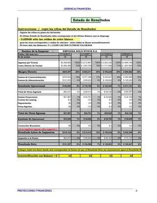 GERENCIA FINANCIERA 
Estado de Resultados 
Instrucciones / copie las cifras del Estado de Resultados 
- Ingrese las cifras en pesos sin decimales 
- El último Estado de Resultados debe corresponder al del último Balance que se disponga 
- LLENAR sólo las celdas de color blanco 
pues las otras corresponden a celdas de cálculos - estas celdas se llenan automáticamente 
- Si tiene sólo dos Balances ( 2 ), LLENE LAS DOS ULTIMAS COLUMNAS 
Nombre de la Empresa : 
EMPRESA SOLO STOCK S.A 
Fecha ( dd/mm/aa ) 31/12/2010 31/12/2011 31/12/2012 30/06/2013 
Nr de meses 12 12 12 12 
Ingresos por Ventas $2,358,892 100% $ 2,212,961 100% $ 2,422,332 100% $ 2,664,740 100% 
Costo Directo de Ventas $1,695,385 72% $ 1,557,750 70% $ 1,717,096 71% $ 1,857,858 70% 
Margen Directo $663,507 28% $ 655,211 30% $ 705,236 29% $ 806,882 30% 
Gastos de Comercialización $379,444 16% $ 377,388 17% $ 430,941 18% $ 485,896 18% 
Gastos de Administración $101,203 4% $ 99,033 4% $ 108,843 4% $ 109,245 4% 
Resultado Operacional $182,860 8% $ 178,790 8% $ 165,452 7% $ 211,741 8% 
Total de Otros Ingresos $55,231 2% $ 59,413 3% $ 59,730 2% $ 65,397 2% 
Gastos Financieros $21,967 1% $ 24,791 1% $ 29,938 1% $ 34,749 1% 
Cuotas de Leasing $ 0 0% $ 0 0% $ 0 0% $ 0 0% 
Depreciación $0 0% $ 0 0% $ 0 0% $ 0 0% 
Otros Egresos $0 0% $ 0 0% $ 0 0% $ 0 0% 
Total de Otros Egresos $21,967 1% $24,791 1% $29,938 1% $34,749 1% 
Resultado No Operacional $33,264 1% $ 34,622 2% $ 29,792 1% $ 30,648 1% 
Corrección Monetaria $0 0% $ 0 0% $ 0 0% $ 0 0% 
( si es negativa ingrese cifra negativa ) 
Resultado Antes de Impuestos $216,124 9% $ 213,412 10% $ 195,244 8% $ 242,389 9% 
Impuesto a la Renta $64,837 3% $ 68,826 3% $ 66,163 3% $ 76,742 3% 
Resultado Neto $151,287 6% $ 144,586 7% $ 129,081 5% $ 165,647 6% 
Coloque todos los datos donde más correspondan de forma tal que el Resultado Neto sea exactamente igual al Resultado Neto que aparece Autoverificación con Balance = 0 $0 $0 $0 $0 
PROYECCIONES FINANCIERAS 6 
 