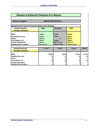 GERENCIA FINANCIERA 
Resumen de Evaluación Financiera de la Empresa 
Nombre de la empresa : 
Estimación de la Posición Financiera Relativa de su Empresa 
EMPRESA SOLO STOCK S.A 
Posición Financiera Sólida Intermedia Débil 
Principales indicadores 
EBITDA Positiva Positiva Negativa 
Rentabilidad sobre ventas Positiva Positiva Negativa 
Liquidez Sobre 2,0 1.5 Bajo 1,0 
Ciclo de Negocios - días Positivo Negativo Negativo 
Leverage o Apalancamiento Bajo 1,0 Rango 1,0 a 2,0 Sobre 2,0 
Antigüedad ( años en el negocio ) Más de 5 a ños Entre 3 y 5 años Menos de 3 años 
Evolución Real de los 31/12/2010 31/12/2011 31/12/2012 30/06/2013 
Principales indicadores 
EBITDA $ 238,091 $ 238,203 $ 225,182 $ 277,138 
Rentabilidad sobre ventas 6% 7% 5% 6% 
Liquidez 1.0 1.0 1.2 1.3 
Ciclo de Negocios - días -128 -122 -191 -197 
Leverage o Apalancamiento 1.7 1.4 2.0 1.9 
Antigüedad ( años en el negocio ) 0 0 0 0 
PROYECCIONES FINANCIERAS 8 
 