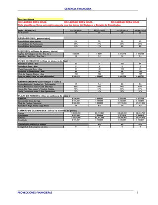 GERENCIA FINANCIERA 
Instrucciones 
NO LLENAR ESTA HOJA NO LLENAR ESTA HOJA NO LLENAR ESTA HOJA 
Esta planilla se llena automáticamente con los datos del Balance y Estado de Resultados 
Fecha ( dd/mm/aa ) 31/12/2010 31/12/2011 31/12/2012 30/06/2013 
Nr de meses 12 12 12 12 
RENTABILIDAD ( porcentajes ) 
Rentabilidad sobre ventas 6% 7% 5% 6% 
Rentabilidad del Patrimonio 29% 27% 23% 26% 
Rentabilidad de los Activos 11% 11% 8% 9% 
LIQUIDEZ ( millones de pesos / razón ) 
Capital de Trabajo ( Act Cir - Pas Cir ) $ 28,686 $ 5,991 $ 210,776 $ 283,109 
Liquidez ( Act Circ / Pas Circ ) 1.0 1.0 1.2 1.3 
CICLO DE NEGOCIO ( cifras en número de días ) 
Período de Cobro - días 31 32 102 94 
Período de Pago - días 0 0 0 0 
Plazo Comercial Neto - días -31 -32 -102 -94 
Rotación de Inventarios - días 98 90 89 104 
Ciclo de Negocio Básico - días -128 -122 -191 -197 
Fcto por cada $1mm en vtas adicionales $ 280,013 $ 264,627 $ 458,259 $ 460,701 
ENDEUDAMIENTO ( porcentajes / razón ) 
Endeudamiento ( Deudas tot / Patrimonio ) 1.7 1.4 2.0 1.9 
Deuda Financiera como % del Cto Plazo 53% 58% 74% 63% 
Deuda Cto Plazo como % Total de Deudas 76% 82% 84% 81% 
Gasto Financiero como % Res Operacional 12% 14% 18% 16% 
FLUJO DE FONDOS ( cifras en millones de pesos ) 
EBITDA $ 238,091 $ 238,203 $ 225,182 $ 277,138 
Generación Bruta de Caja $ 151,287 $ 144,586 $ 129,081 $ 165,647 
Flujo de Fondos Comercial $ 660,520 $ 585,609 $ 1,110,056 $ 1,227,649 
Período de Pago Deuda Largo Plazo 1.4 0.9 1.4 1.3 
TAMAÑO DE LA EMPRESA ( cifras en millones de pesos ) 
Ventas $ 2,358,892 $ 2,212,961 $ 2,422,332 $ 2,664,740 
Patrimonio $ 527,456 $ 534,946 $ 573,015 $ 646,812 
Activos $ 1,421,945 $ 1,301,388 $ 1,705,962 $ 1,870,475 
Resultado $ 151,287 $ 144,586 $ 129,081 $ 165,647 
Crecimiento Nominal de Ventas -6% 9% 10% 
Antigüedad de la empresa en años 0 0 0 0 
PROYECCIONES FINANCIERAS 9 
 