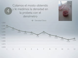 Colamos el mosto obtenido
             y le medimos la densidad en
        4          la probeta con el
                      densímetro
                                            Densidad Diaria
1.050
1.045
    1.045
1.040
            1.041
1.035               1.037
                            1.035   1.034            1.035
1.030
                                              1.03            1.03
1.025                                                                1.028
                                                                             1.025           1.024
1.020                                                                                1.022
1.015
1.010
        1    2       3       4       5         6       7       8      9       10      11      12
 