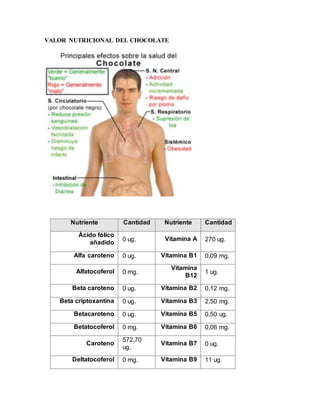 VALOR NUTRICIONAL DEL CHOCOLATE
Nutriente Cantidad Nutriente Cantidad
Ácido fólico
añadido
0 ug. Vitamina A 270 ug.
Alfa caroteno 0 ug. Vitamina B1 0,09 mg.
Alfatocoferol 0 mg.
Vitamina
B12
1 ug.
Beta caroteno 0 ug. Vitamina B2 0,12 mg.
Beta criptoxantina 0 ug. Vitamina B3 2,50 mg.
Betacaroteno 0 ug. Vitamina B5 0,50 ug.
Betatocoferol 0 mg. Vitamina B6 0,06 mg.
Caroteno
572,70
ug.
Vitamina B7 0 ug.
Deltatocoferol 0 mg. Vitamina B9 11 ug.
 