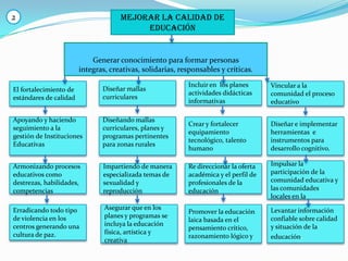 Mejorar la calidad de
Educación
Generar conocimiento para formar personas
integras, creativas, solidarias, responsables y críticas.
El fortalecimiento de
estándares de calidad
Vincular a la
comunidad el proceso
educativo
Incluir en los planes
actividades didácticas
informativas
Diseñar mallas
curriculares
Impartiendo de manera
especializada temas de
sexualidad y
reproducción
Erradicando todo tipo
de violencia en los
centros generando una
cultura de paz.
Armonizando procesos
educativos como
destrezas, habilidades,
competencias
Diseñar e implementar
herramientas e
instrumentos para
desarrollo cognitivo.
Crear y fortalecer
equipamiento
tecnológico, talento
humano
Diseñando mallas
curriculares, planes y
programas pertinentes
para zonas rurales
Apoyando y haciendo
seguimiento a la
gestión de Instituciones
Educativas
Levantar información
confiable sobre calidad
y situación de la
educación.
Promover la educación
laica basada en el
pensamiento crítico,
razonamiento lógico y
Impulsar la
participación de la
comunidad educativa y
las comunidades
locales en la
Asegurar que en los
planes y programas se
incluya la educación
física, artística y
creativa
Re direccionar la oferta
académica y el perfil de
profesionales de la
educación
2
 