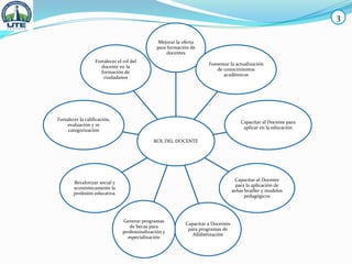 ROL DEL DOCENTE
Mejorar la oferta
para formación de
docentes
Fomentar la actualización
de conocimientos
académicos
Capacitar al Docente para
aplicar en la educación
Capacitar al Docente
para la aplicación de
señas brailler y modelos
pedagógicos
Capacitar a Docentes
para programas de
Alfabetización
Generar programas
de becas para
profesionalización y
especialización
Revalorizar social y
económicamente la
profesión educativa.
Fortalecer la calificación,
evaluación y re
categorización
Fortalecer el rol del
docente en la
formación de
ciudadanos
3
 