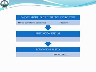 EDUCACIÓN BÁSICA
BACHILLERATO
EDUCACIÓN INICIAL
BAJO EL MODELO DE DISTRITOS Y CIRCUÍTOS
Mejora la prestación de servicios Educación
 