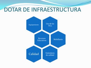 DOTAR DE INFRAESTRUCTURA
Uso de las
TICs
Equipamiento
Recursos
Educativos
Mobiliario
Estándares
de calidadCalidad
 