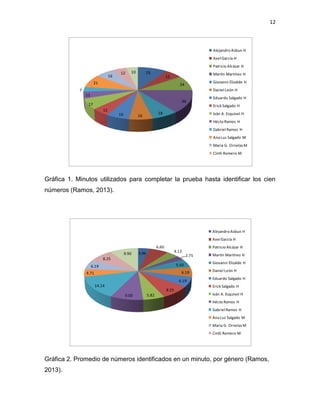 12
Gráfica 1. Minutos utilizados para completar la prueba hasta identificar los cien
números (Ramos, 2013).
Gráfica 2. Promedio de números identificados en un minuto, por género (Ramos,
2013).
25
15
24
36
18
1616
12
17
11
7
21
16
12 10
Alejandro Asbun H
Axel García H
Patricio Alcázar H
Martín Martínez H
Giovanni Elizalde H
Daniel León H
Eduardo Salgado H
Erick Salgado H
Iván A. Esquivel H
Hécto Ramos H
Gabriel Ramos H
AnaLuz Salgado M
Maria G. OrnelasM
Cintli Romero M
3.96
6.60
4.13
2.75
5.50
6.19
6.19
8.25
5.829.00
14.14
4.71
6.19
8.25
9.90
Alejandro Asbun H
Axel García H
Patricio Alcázar H
Martín Martínez H
Giovanni Elizalde H
Daniel León H
Eduardo Salgado H
Erick Salgado H
Iván A. Esquivel H
Hécto Ramos H
Gabriel Ramos H
AnaLuz Salgado M
Maria G. OrnelasM
Cintli Romero M
 