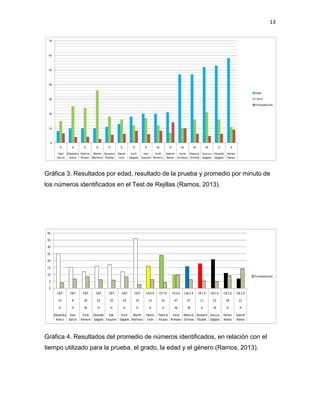 13
Gráfica 3. Resultados por edad, resultado de la prueba y promedio por minuto de
los números identificados en el Test de Rejillas (Ramos, 2013).
Gráfica 4. Resultados del promedio de números identificados, en relación con el
tiempo utilizado para la prueba, el grado, la edad y el género (Ramos, 2013).
0
10
20
30
40
50
60
70
H H H H H H H H M H M M M H H
Axel
García
Alejandro
Asbun
Patricio
Alcázar
Martín
Martínez
Giovanni
Elizalde
Daniel
León
Erick
Salgado
Ivan
Esquivel
Cintli
Romero
Gabriel
Ramos
Irene
Arellano
Maria G.
Ornelas
AnaLuz
Salgado
Eduardo
Salgado
Héctor
Ramos
Edad
T de R
Promedio/min
0
5
10
15
20
25
30
35
40
CBP CBP CBP CBP CBP CBP CBP CA 9 K CV 7 K CV 6 K CAz5 K CR1 K CN 1 D CN 2 D CN 2 D
10 8 20 53 20 18 10 13 10 47 47 11 52 58 21
H H M H H H H H H M M H M H H
Alejandro
Asbun
Axel
García
Cintli
Romero
Eduardo
Salgado
Iván
Esquivel
Erick
Salgado
Martín
Martínez
Daniel
León
Patricio
Alcázar
Irene
Arellano
Maria G.
Ornelas
Giovanni
Elizalde
AnaLuz
Salgado
Héctor
Ramos
Gabriel
Ramos
Promedio/min
 