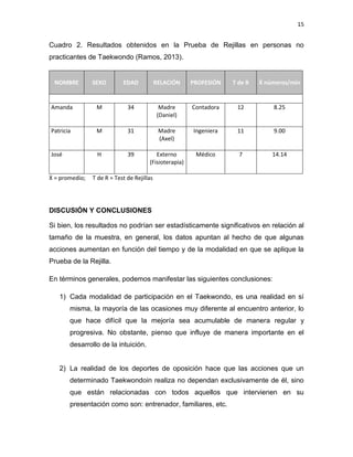 15
Cuadro 2. Resultados obtenidos en la Prueba de Rejillas en personas no
practicantes de Taekwondo (Ramos, 2013).
NOMBRE SEXO EDAD RELACIÓN PROFESIÓN T de R Ẋ números/min
Amanda M 34 Madre
(Daniel)
Contadora 12 8.25
Patricia M 31 Madre
(Axel)
Ingeniera 11 9.00
José H 39 Externo
(Fisioterapia)
Médico 7 14.14
Ẋ = promedio; T de R = Test de Rejillas
DISCUSIÓN Y CONCLUSIONES
Si bien, los resultados no podrían ser estadísticamente significativos en relación al
tamaño de la muestra, en general, los datos apuntan al hecho de que algunas
acciones aumentan en función del tiempo y de la modalidad en que se aplique la
Prueba de la Rejilla.
En términos generales, podemos manifestar las siguientes conclusiones:
1) Cada modalidad de participación en el Taekwondo, es una realidad en sí
misma, la mayoría de las ocasiones muy diferente al encuentro anterior, lo
que hace difícil que la mejoría sea acumulable de manera regular y
progresiva. No obstante, pienso que influye de manera importante en el
desarrollo de la intuición.
2) La realidad de los deportes de oposición hace que las acciones que un
determinado Taekwondoin realiza no dependan exclusivamente de él, sino
que están relacionadas con todos aquellos que intervienen en su
presentación como son: entrenador, familiares, etc.
 
