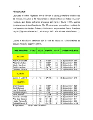 6
RESULTADOS
La prueba o Test de Rejillas se llevó a cabo en el Dojang, posterior a una clase de
90 minutos. Se aplicó a 15 Taekwondoines observándose que todos obtuvieron
resultados por debajo del rango propuesto por Harris y Harris (1992), quienes
consideran que la identificación de 20 a 30 números en un minuto es resultado de
una buena concentración. Quienes obtuvieron un mayor puntaje fueron dos cintas
negras (♂) y una cinta verde (♀), en el rango de 21 a 58 años de edad (Cuadro 1).
Cuadro 1. Resultados obtenidos con el Test de Rejillas en Taekwondoines de
Escuela Marcial y Deportiva (2013).
TAEKWONDOIN SEXO EDAD GRADO T de R OBSERVACIONES
INFANTIL
Axel A. García M ♂ 8 CB P 15 Ẋ dígitos/min = 6.60
Alejandro Asbun ♂ 10 CB P 25 Ẋ dígitos/min = 3.96
Martín Martínez ♂ 10 CB P 36 Ẋ dígitos/min = 2.75
Patricio Alcázar ♂ 10 CV 7 K 24 Ẋ dígitos/min = 4.13
Giovanni Elizalde ♂ 11 CR 1 K 18 Ẋ dígitos/min = 5.50
JUVENIL
Daniel A. León O. ♂ 13 CA 9 K 16 Ẋ dígitos/min = 6.19
ADULTOS
Erick Salgado ♂ 18 CB P 12 Ẋ dígitos/min = 8.25
Cintli Romero ♀ 20 CB P 12 Ẋ dígitos/min = 8.25
Iván A. Esquivel ♂ 20 CBP 17 Ẋ dígitos/min = 5.82
Eduardo Salgado ♂ 53 CBP 16 Ẋ dígitos/min = 6.19
Irene Arellano ♀ 47 CV 6 K 10 Ẋ dígitos/min = 9.90
María G. Ornelas ♀ 47 CAz 5 K 16 Ẋ dígitos/min = 6.19
Ana Luz Salgado ♀ 52 CN 1 D 21 Ẋ dígitos/min = 4.71
Héctor Ramos R. ♂ 58 CN 2 D 11 Ẋ dígitos/min = 9.00
Gabriel Ramos S ♂ 21 CN 2 D 7 Ẋ dígitos/min =14.14
Ẋ = promedio; T de R = Test de Rejillas
 