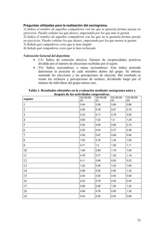 75
Preguntas utilizadas para la realización del sociograma.
1) Indica el nombre de aquellos compañeros con las que te gustaría formar pareja en
ejercicios. Puedes señalar los que desees, empezando por los que más te gusten.
2) Indica el nombre de aquellos compañeros con las que no te gustaría formar pareja
en ejercicios. Puedes señalar los que desees, empezando por los que menos te gusten.
3) Señala qué compañeros crees que te han elegido
4) Señala qué compañeros crees que te han rechazado
Valoración General del deportista
• CA: Índice de conexión afectiva. Número de reciprocidades positivas
dividido por el número de elecciones recibidas por el sujeto.
• VG: Índice sociométrico o status sociométrico. Este índice pretende
determinar la posición de cada miembro dentro del grupo. Se obtiene
sumando las elecciones y las percepciones de elección. Del resultado se
restan los rechazos y percepciones de rechazo, dividiendo luego por el
número de individuos del grupo menos uno.
Tabla 1. Resultados obtenidos en la evaluación mediante sociograma antes y
después de las actividades cooperativas.
Jugador
CA 06-08-
03
VG 06-08-
03
CA 06-09-
03
VG 06-09-
03
1 0.44 0.56 0.46 0,66
2 0.50 0.78 0,67 0,75
3 0.33 0.11 0,78 0,50
4 0.80 1.22 1,2 1,20
5 0.50 0.89 0,89 0,75
6 0.20 0.44 0,77 0,36
7 0.50 0,67 0.69 0,84
8 1.00 0,78 1,34 1,65
9 0.71 1,2 1.00 1,11
10 1.00 0,89 1.78 1,50
11 0.78 0,77 1.20 1,19
12 0.11 0.69 0.63 0,23
13 1.22 0.90 1.20 1,80
14 0.89 0.50 0.90 1,35
15 0.44 0.50 0.50 0,90
16 0.22 0.78 0.50 0,45
17 0.89 0.90 1.00 1,20
18 0.89 0.76 0.90 1,35
19 0.44 0.55 0.50 0,68
 