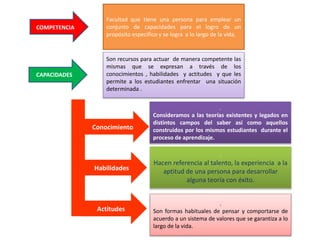 CAPACIDADES
Facultad que tiene una persona para emplear un
conjunto de capacidades para el logro de un
propósito especifico y se logra a lo largo de la vida,
COMPETENCIA
Son recursos para actuar de manera competente las
mismas que se expresan a través de los
conocimientos , habilidades y actitudes y que les
permite a los estudiantes enfrentar una situación
determinada .
Conocimiento
Habilidades
Actitudes
.
Consideramos a las teorías existentes y legados en
distintos campos del saber así como aquellos
construidos por los mismos estudiantes durante el
proceso de aprendizaje.
.
Hacen referencia al talento, la experiencia a la
aptitud de una persona para desarrollar
alguna teoría con éxito.
.
Son formas habituales de pensar y comportarse de
acuerdo a un sistema de valores que se garantiza a lo
largo de la vida.
 