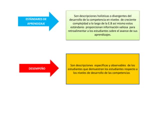 ESTÁNDARES DE
APRENDIZAJE
DESEMPEÑO
Son descripciones holísticas o divergentes del
desarrollo de la competencia en niveles de creciente
complejidad a lo largo de la E.B así mismo estos
estándares proporcionan información valiosa para
retroalimentar a los estudiantes sobre el avance de sus
aprendizajes.
Son descripciones especificas y observables de los
estudiantes que demuestran los estudiantes respecto a
los niveles de desarrollo de las competencias .
 