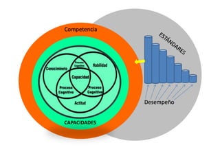 CAPACIDADES
Competencia
Desempeño
 