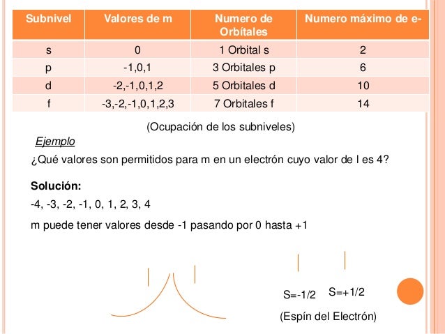 Quimica (Descripcion de Numeros cuanticos y Energia)