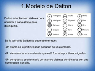 1.Modelo de Dalton
Dalton estableció un sistema para
nombrar a cada átomo para
distinguirlo.
De la teoría de Dalton se pudo obtener que :
-Un átomo es la partícula más pequeña de un elemento.
-Un elemento es una sustancia que está formada por átomos iguales
-Un compuesto está formado por átomos distintos combinados con una
numeración sencilla.
 