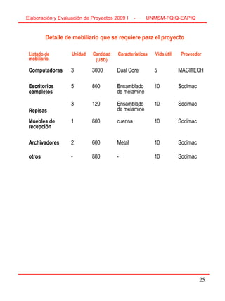 2525
Listado de
mobiliario
Unidad Cantidad
(USD)
Características Vida útil Proveedor
Computadoras 3 3000 Dual Core 5 MAGITECH
Escritorios
completos
5 800 Ensamblado
de melamine
10 Sodimac
Repisas
3 120 Ensamblado
de melamine
10 Sodimac
Muebles de
recepción
1 600 cuerina 10 Sodimac
Archivadores 2 600 Metal 10 Sodimac
otros - 880 - 10 Sodimac
Detalle de mobiliario que se requiere para el proyecto
Elaboración y Evaluación de Proyectos 2009 I - UNMSM-FQIQ-EAPIQ
 
