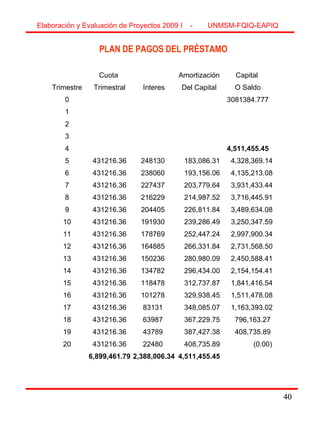 40
PLAN DE PAGOS DEL PRÉSTAMO
Elaboración y Evaluación de Proyectos 2009 I - UNMSM-FQIQ-EAPIQ
40
Trimestre
Cuota Amortización Capital
Trimestral Interes Del Capital O Saldo
0 3081384.777
1
2
3
4 4,511,455.45
5 431216.36 248130 183,086.31 4,328,369.14
6 431216.36 238060 193,156.06 4,135,213.08
7 431216.36 227437 203,779.64 3,931,433.44
8 431216.36 216229 214,987.52 3,716,445.91
9 431216.36 204405 226,811.84 3,489,634.08
10 431216.36 191930 239,286.49 3,250,347.59
11 431216.36 178769 252,447.24 2,997,900.34
12 431216.36 164885 266,331.84 2,731,568.50
13 431216.36 150236 280,980.09 2,450,588.41
14 431216.36 134782 296,434.00 2,154,154.41
15 431216.36 118478 312,737.87 1,841,416.54
16 431216.36 101278 329,938.45 1,511,478.08
17 431216.36 83131 348,085.07 1,163,393.02
18 431216.36 63987 367,229.75 796,163.27
19 431216.36 43789 387,427.38 408,735.89
20 431216.36 22480 408,735.89 (0.00)
6,899,461.79 2,388,006.34 4,511,455.45
 