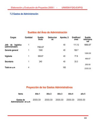 44
7.2 Gastos de Administración
Cargos Cantidad Sueldo
bruto
Deduccion
es
Aportes, $ Gratificaci
ones
Sueldo
neto/mens
ual
Jefe de logística
(administrador)
1
706.67
40 111.12 666.67
Gerente general 1 1040 40 166.7
1000.00
Vigilante 1 506.67 40 77.8
466.67
Secretaria 1 240 40 33.3
200.00
Total en u.m 4 160 2333.33
Sueldos del Área de Administración
Items Año 1 Año 2 Año 3 Año 4 año 5
Gastos de
Administración en u.m
2333.33 2333.33 2333.33 2333.33 2333.33
Proyección de los Gastos Administrativos
Elaboración y Evaluación de Proyectos 2009 I - UNMSM-FQIQ-EAPIQ
44
 