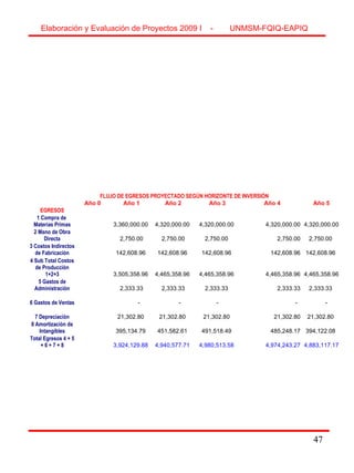47
Elaboración y Evaluación de Proyectos 2009 I - UNMSM-FQIQ-EAPIQ
47
FLUJO DE EGRESOS PROYECTADO SEGÚN HORIZONTE DE INVERSIÓN
  Año 0 Año 1 Año 2 Año 3 Año 4 Año 5
EGRESOS        
1 Compra de
Materias Primas  
                    
3,360,000.00 
                   
4,320,000.00 
              
4,320,000.00 
                                      
              4,320,000.00 
             
4,320,000.00 
2 Mano de Obra
Directa  
                          
 2,750.00 
                         
 2,750.00 
                     
2,750.00 
                                      
                     2,750.00 
                    
2,750.00 
3 Costos Indirectos
de Fabricaciòn  
                       
142,608.96 
                      
142,608.96 
                 
142,608.96 
                                      
                 142,608.96 
                
142,608.96 
4 Sub Total Costos
de Producciòn
1+2+3  
                    
3,505,358.96 
                   
4,465,358.96 
              
4,465,358.96 
                                      
              4,465,358.96 
             
4,465,358.96 
5 Gastos de
Administraciòn  
                          
 2,333.33 
                         
 2,333.33 
                     
2,333.33 
                                      
                     2,333.33 
                    
2,333.33 
6 Gastos de Ventas  
                          
            -   
                         
           -   
                             
   -   
                                      
                                -   
                      
         -   
7 Depreciaciòn  
                         
21,302.80 
                        
21,302.80 
                   
21,302.80 
                                      
                   21,302.80 
                  
21,302.80 
8 Amortizaciòn de
Intangibles  
                       
395,134.79 
                      
451,582.61 
                 
491,518.49 
                                      
                 485,248.17 
                
394,122.08 
Total Egresos 4 + 5
+ 6 + 7 + 8  
                    
3,924,129.88 
                   
4,940,577.71 
              
4,980,513.58 
                                      
              4,974,243.27 
             
4,883,117.17 
 