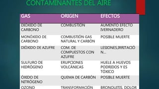 CONTAMINANTES DEL AIRE
GAS ORIGEN EFECTOS
DIÓXIDO DE
CARBONO
COMBUSTIÓN AUMENTO EFECTO
IVERNADERO
MONÓXIDO DE
CARBONO
COMBUSTIÓN GAS
NATURAL Y CARBÓN
POSIBLE MUERTE
DIÓXIDO DE AZUFRE COM. DE
COMPUESTOS CON
AZUFRE
LESIONES,IRRITACIÓ
N…
SULFURO DE
HIDRÓGENO
ERUPCIONES
VOLCÁNICAS
HUELE A HUEVOS
PODRIDOS Y ES
TÓXICO
ÓXIDO DE
NITRÓGENO
QUEMA DE CARBÓN POSIBLE MUERTE
OZONO TRANSFORMACIÓN BRONQUITIS, DOLOR
 