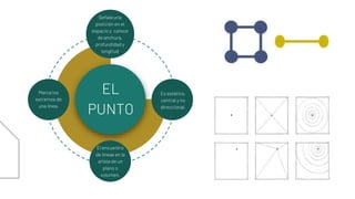 EL
PUNTO
Señala una
posición en el
espacio y carece
de anchura,
profundidad y
longitud
El encuentro
de líneas en la
arista de un
plano o
volumen.
Marca los
extremos de
una línea.
Es estático,
central y no
direccional.
 