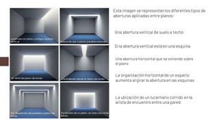 Esta imagen se representan los diferentes tipos de
aberturas aplicadas entre planos:
Una abertura vertical de suelo a techo
Si la abertura vertical está en una esquina
Una abertura horizontal que se extiende sobre
el plano
La organización horizontal de un espacio
aumenta al girar la abertura en las esquinas
La ubicación de un lucernario corrido en la
arista de encuentro entre una pared
 