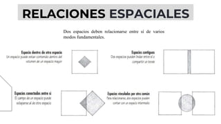 RELACIONES ESPACIALES
Dos espacios deben relacionarse entre sí de varios
modos fundamentales.
 