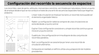Los recorridos, sean de gente, vehículos, mercancías o servicios, son lineales por naturaleza y tienen un punto
de arranque desde el que se nos conduce a través de una serie de secuencias espaciales hasta que llegamos
al destino
Lineal: toda circulación es lineal por los tanto un recorrido recto puede ser
el elemento organizador básico
Radial: La configuración radial se compone de unas circulaciones se
extiende desde un punto central
Espiral: Esta configuración consiste en u simple recorrido continuo que se
inicia en un punto central.
Cuadrícula: Una configuración en trma dispone de dos conjuntos de
recorridos paralelos.
Red: La configuración se caracteriza por tener unos recorrido de
circulación arbitrarios.
Compuesta:en realidad un edificio utiliza una yuxtaposición de modelos
precedentes.
Configuración del recorrido la secuencia de espacios
 
