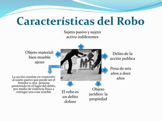 Características del Robo
La acción consiste en constreñir
al sujeto pasivo que puede ser el
tenedor u otra persona
presentada en el lugar del delito,
por medio de violencia física a
entregar una cosa mueble
Delito de la
acción publica
Sujeto pasivo y sujeto
activo indiferentes
Pena de seis
años a doce
años
Objeto
jurídico: la
propiedad
El robo es
un delito
doloso
Objeto material:
bien mueble
ajeno
 