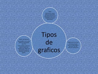 Ojivas
                              Podemos ver cuantos
                              valores se encuentran
                             por encima de otros y la
                             desventaja es que no se
                               pueden usar errores
                                   gramaticales




  Gráfico de sectores
                            Tipos
Nos ayudan a ver si una
 parte es mas grande
       que otra
Una ventaja es que nos
   damos cuenta del
                              de                        Polígonos de frecuencias
                                                          Se forman uniendo
                                                        barras y la desventaja es
                                                          que no es tan fácil



                           graficos
                                                        reliar estas operaciones
tamaño mas rápido y la
 desventaja es que se
  necesitan utilizar los
        grados.
 