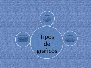 Histograma
                                Nos ayudan a graficar
                               curvas y la desventaja es
                                que solo representan
                                  distribuciones de
                                      frecuencia




      Gráficos de barras
Nos permiten colocar las
frecuencias y porcentajes
   y la desventaja es que
  tenemos que utilizar la
                              Tipos                             Pictogramas
                                                           Emplean un dibujo y la
                                                            desventaja es que no
                                                           sabemos reconocer un
                                                           pictograma o un dibujo
                                                              común y corriente



                                de
  ley de los tres cuartos.




                             graficos
 