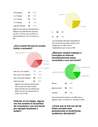 30 minutos 17 22%
1 a 2 horas 21 27%
2 a 3 horas 17 22%
3 a 4 horas 6 8%
mas de 4 horas 16 21%
¿Con cuanta frecuencia sueles
entrar a revisarla?
una vez a la semana 3 4%
dos veces a la semana 7 9%
tres veces por semana 16 21%
todos los dias 51 66%
Estando en el colegio, alguna
vez has sentido la necesidad
de conectarte a una red social
por ejemplo facebook o
twitter?
si 20 26%
no 57 74%
¿Mientras realizas trabajos o
consultas en Internet
simultáneamente estas v
¿Mientras realizas trabajos o
consultas en Internet
simultáneamente estas
conectado a una red social?
Nunca 13 17%
algunas veces 50 65%
siempre 14 18%
En la entrevista la mayor es un 50% que es
algunas veces y la menor es siempre un 18%
¿Crees que el mal uso de las
redes sociales está
perjudicando el rendimiento
académico del plantel?
Según la encuesta los estudiantes le
dedican a las plataformas virtuales
son de 1 a 2 horas con un 27% y el
menor puntaje es de 3 a 4 horas un
8%.
Según la encuesta los jóvenes del
liceo revisan las redes sociales
todos los días con una mayoría de
66% y una vez a la semana fue el
menor con un 4%.
Los estudiantes del liceo respondieron
que no revisan las redes sociales en el
colegio con un 74% y otros
respondieron que si con un 26%
 