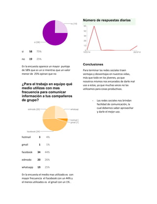 si 58 75%
no 19 25%
En la encuesta aparece un mayor puntaje
de 58% que es un si mientras que un valor
menor de 25% opinan que no
¿Para el trabajo en equipo qué
medio utilizas con mas
frecuencia para comunicar
información a tus compañeros
de grupo?
hotmail 3 4%
gmail 1 1%
facebook 34 44%
edmodo 20 26%
whatsapp 19 25%
En la encuesta el medio mas utilizado es con
mayor frecuencia el Facebook con un 44% y
el menos utilizados es el gmail con un 1% .
Número de respuestas diarias
Conclusiones
Para terminar las redes sociales traen
ventajas y desventajas en nuestras vidas,
más que todo en los jóvenes, ya que
nosotros mismos nos encarados de darle mal
uso a estas, ya que muchas veces no las
utilizamos para cosas productivas.
- Las redes sociales nos brindan
facilidad de comunicación, la
cual debemos saber aprovechar
y darle el mejor uso.
 