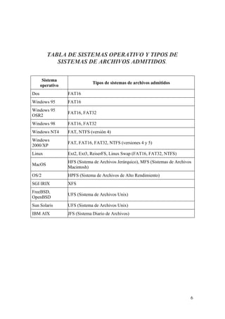 TABLA DE SISTEMAS OPERATIVO Y TIPOS DE
            SISTEMAS DE ARCHIVOS ADMITIDOS.

       Sistema
                              Tipos de sistemas de archivos admitidos
      operativo
Dos               FAT16
Windows 95        FAT16
Windows 95
                  FAT16, FAT32
OSR2
Windows 98        FAT16, FAT32
Windows NT4       FAT, NTFS (versión 4)
Windows
                  FAT, FAT16, FAT32, NTFS (versiones 4 y 5)
2000/XP
Linux             Ext2, Ext3, ReiserFS, Linux Swap (FAT16, FAT32, NTFS)
                  HFS (Sistema de Archivos Jerárquico), MFS (Sistemas de Archivos
MacOS
                  Macintosh)
OS/2              HPFS (Sistema de Archivos de Alto Rendimiento)
SGI IRIX          XFS
FreeBSD,
                  UFS (Sistema de Archivos Unix)
OpenBSD
Sun Solaris       UFS (Sistema de Archivos Unix)
IBM AIX           JFS (Sistema Diario de Archivos)




                                                                                6
 